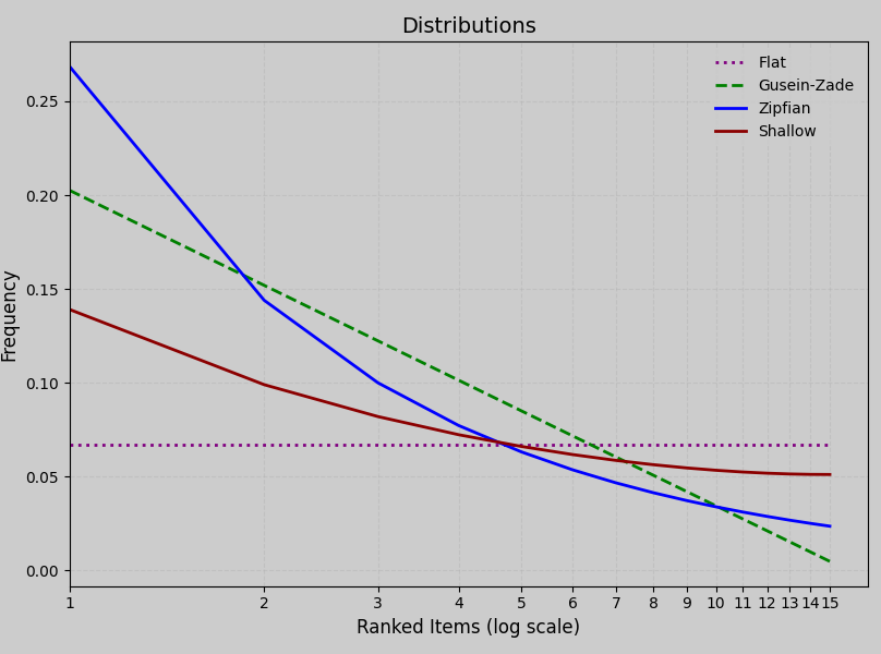 Distribution graph